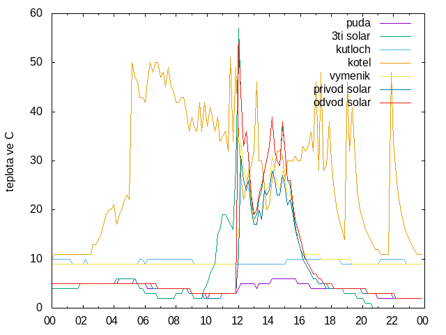 Graf Teploty