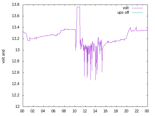 Graf Napeti